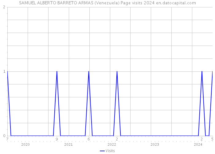 SAMUEL ALBERTO BARRETO ARMAS (Venezuela) Page visits 2024 