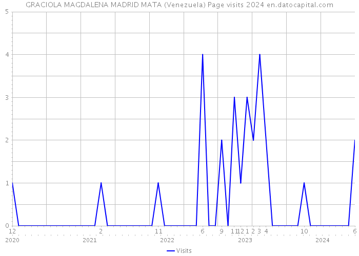 GRACIOLA MAGDALENA MADRID MATA (Venezuela) Page visits 2024 