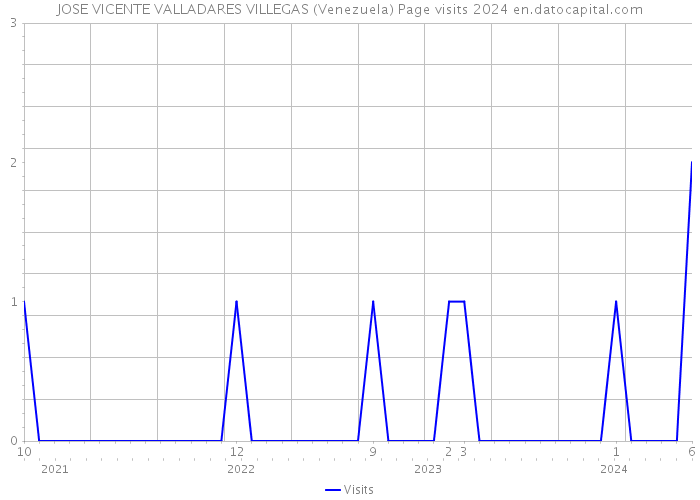 JOSE VICENTE VALLADARES VILLEGAS (Venezuela) Page visits 2024 
