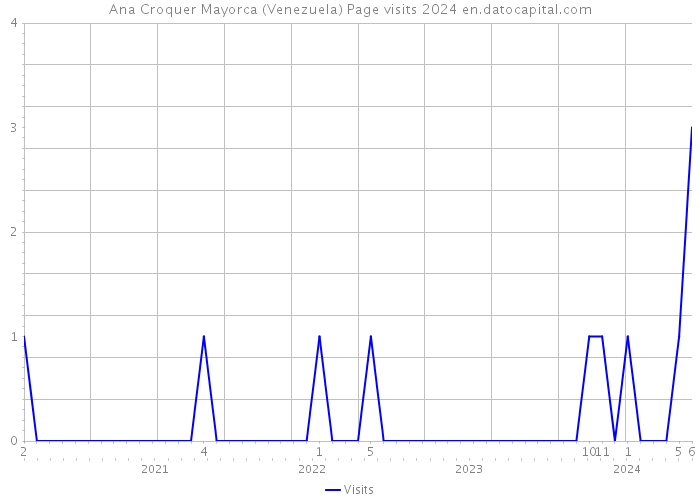 Ana Croquer Mayorca (Venezuela) Page visits 2024 
