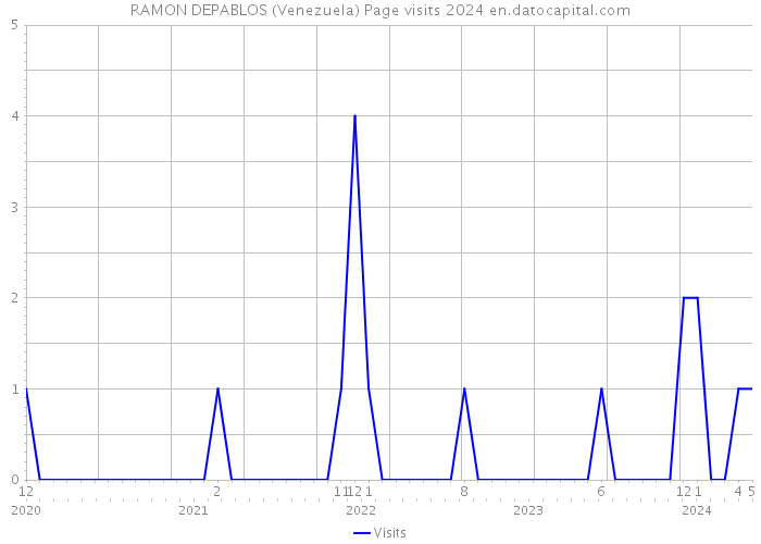 RAMON DEPABLOS (Venezuela) Page visits 2024 