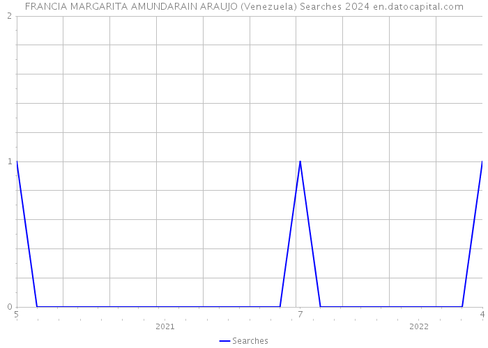 FRANCIA MARGARITA AMUNDARAIN ARAUJO (Venezuela) Searches 2024 