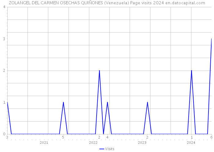 ZOLANGEL DEL CARMEN OSECHAS QUIÑONES (Venezuela) Page visits 2024 