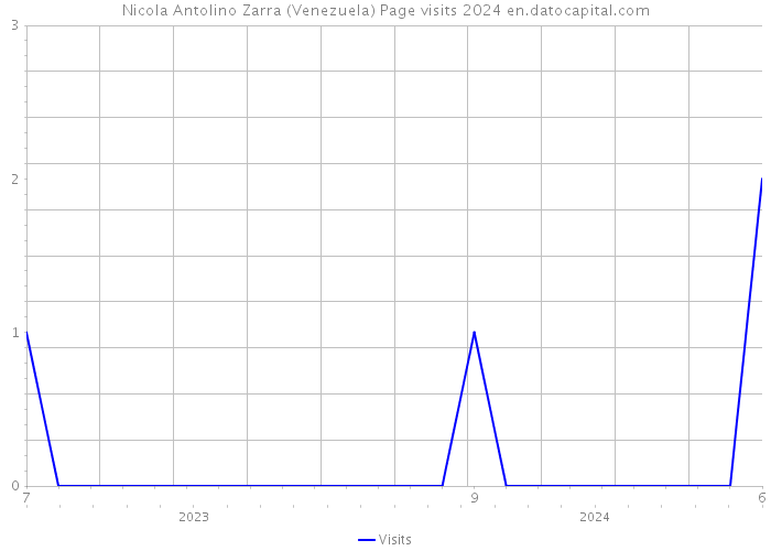 Nicola Antolino Zarra (Venezuela) Page visits 2024 