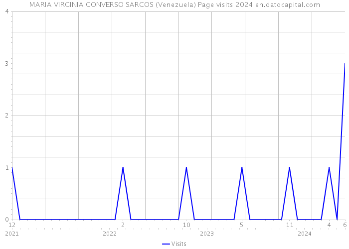 MARIA VIRGINIA CONVERSO SARCOS (Venezuela) Page visits 2024 