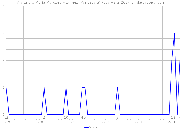 Alejandra María Marcano Martínez (Venezuela) Page visits 2024 