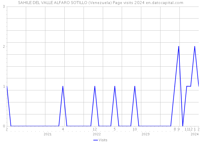 SAHILE DEL VALLE ALFARO SOTILLO (Venezuela) Page visits 2024 