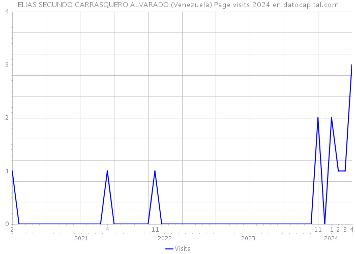 ELIAS SEGUNDO CARRASQUERO ALVARADO (Venezuela) Page visits 2024 