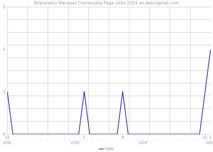 Emperador Marquez (Venezuela) Page visits 2024 