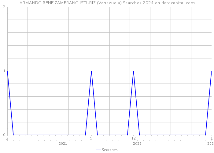 ARMANDO RENE ZAMBRANO ISTURIZ (Venezuela) Searches 2024 