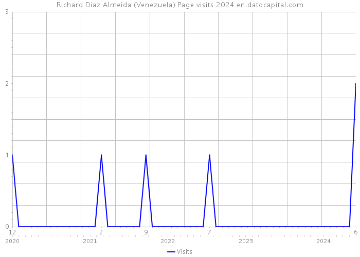 Richard Diaz Almeida (Venezuela) Page visits 2024 