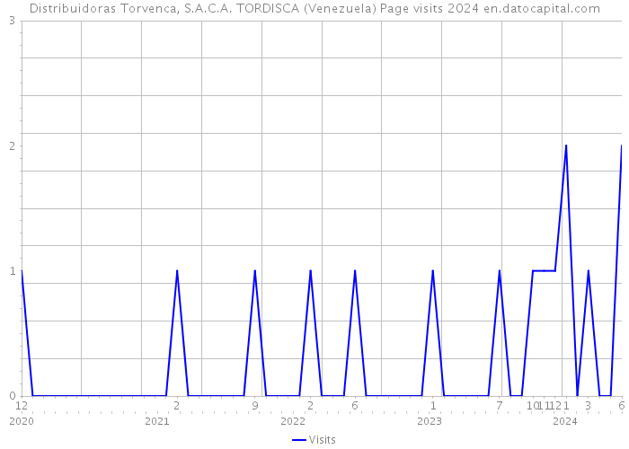 Distribuidoras Torvenca, S.A.C.A. TORDISCA (Venezuela) Page visits 2024 