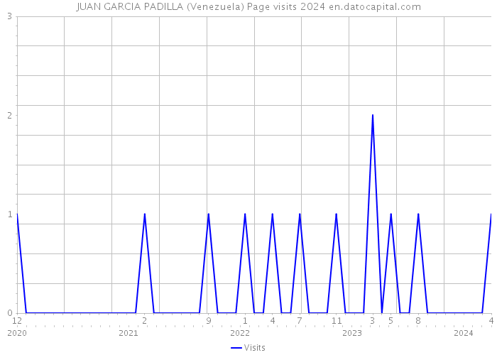 JUAN GARCIA PADILLA (Venezuela) Page visits 2024 