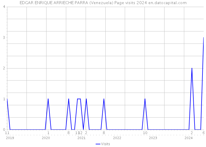 EDGAR ENRIQUE ARRIECHE PARRA (Venezuela) Page visits 2024 