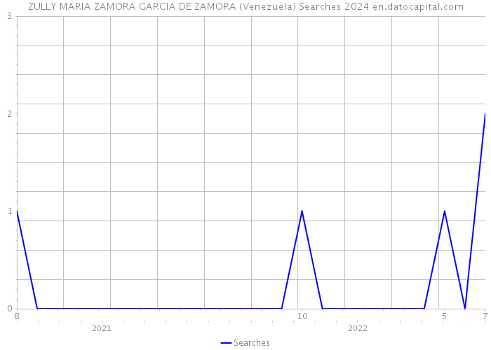 ZULLY MARIA ZAMORA GARCIA DE ZAMORA (Venezuela) Searches 2024 