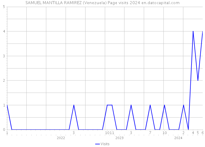 SAMUEL MANTILLA RAMIREZ (Venezuela) Page visits 2024 