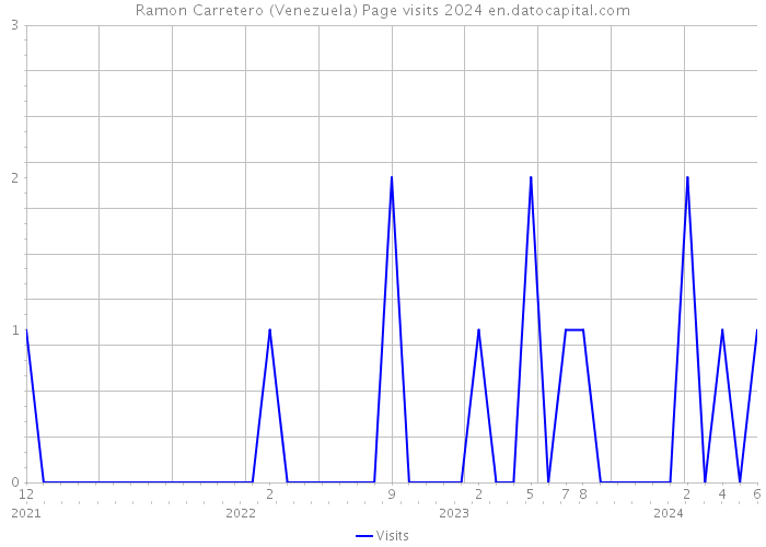 Ramon Carretero (Venezuela) Page visits 2024 
