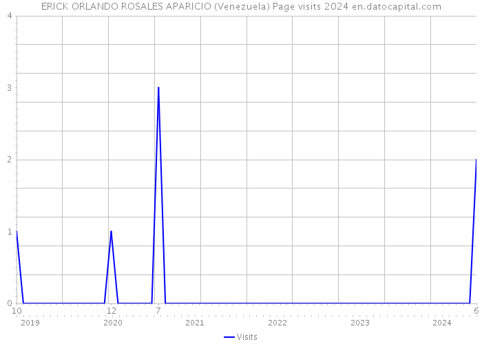 ERICK ORLANDO ROSALES APARICIO (Venezuela) Page visits 2024 