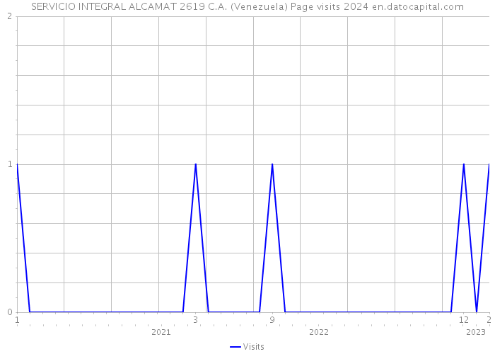 SERVICIO INTEGRAL ALCAMAT 2619 C.A. (Venezuela) Page visits 2024 