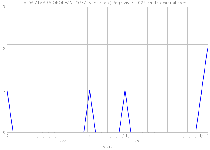 AIDA AIMARA OROPEZA LOPEZ (Venezuela) Page visits 2024 