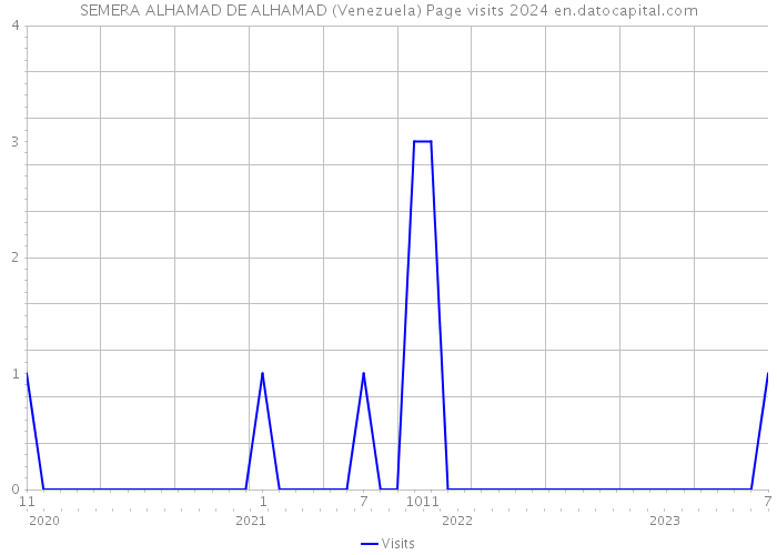 SEMERA ALHAMAD DE ALHAMAD (Venezuela) Page visits 2024 