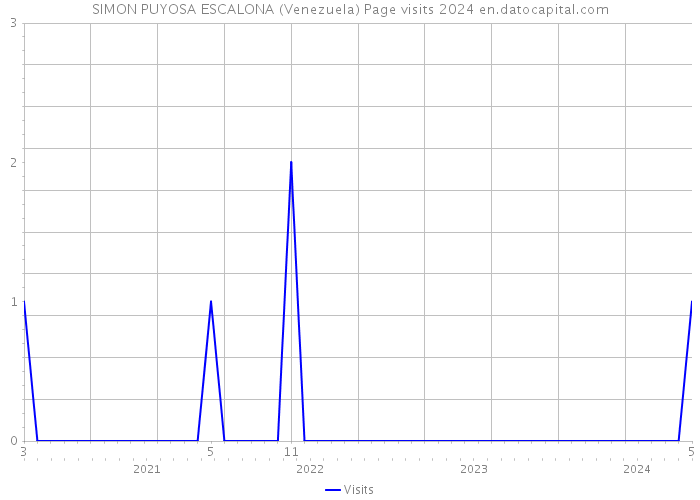 SIMON PUYOSA ESCALONA (Venezuela) Page visits 2024 
