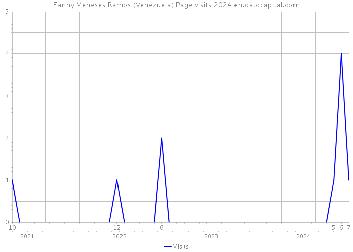 Fanny Meneses Ramos (Venezuela) Page visits 2024 