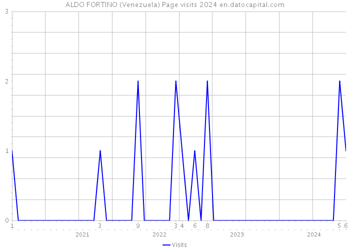ALDO FORTINO (Venezuela) Page visits 2024 