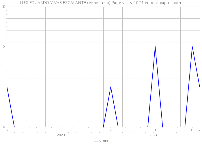 LUIS EDUARDO VIVAS ESCALANTE (Venezuela) Page visits 2024 
