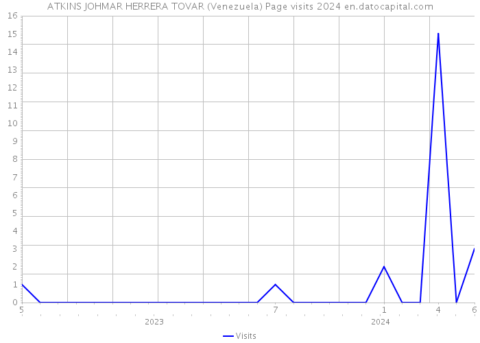 ATKINS JOHMAR HERRERA TOVAR (Venezuela) Page visits 2024 