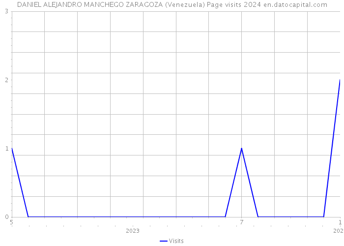 DANIEL ALEJANDRO MANCHEGO ZARAGOZA (Venezuela) Page visits 2024 