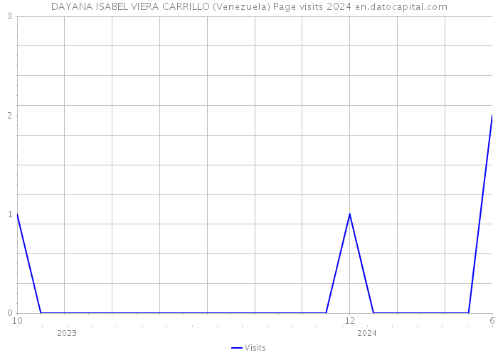DAYANA ISABEL VIERA CARRILLO (Venezuela) Page visits 2024 