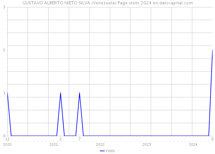 GUSTAVO ALBERTO NIETO SILVA (Venezuela) Page visits 2024 