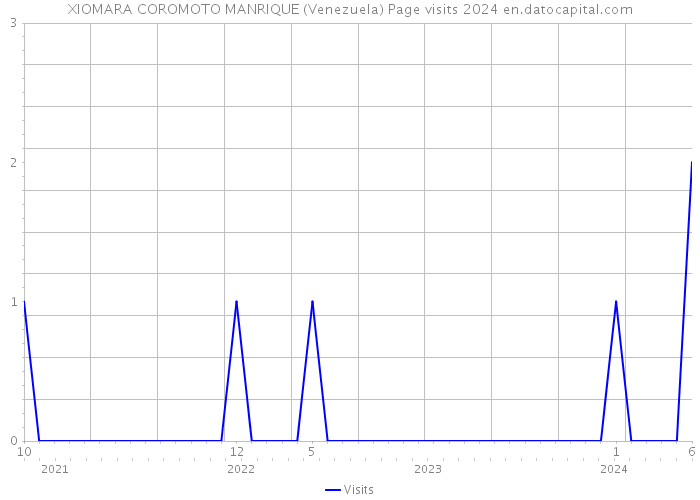 XIOMARA COROMOTO MANRIQUE (Venezuela) Page visits 2024 