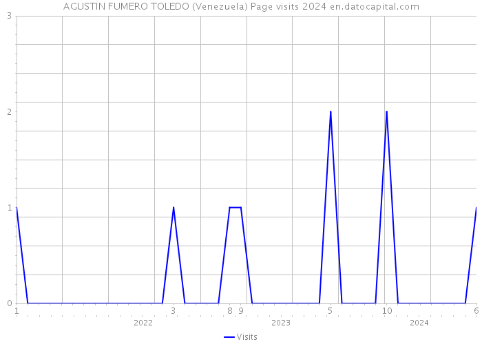 AGUSTIN FUMERO TOLEDO (Venezuela) Page visits 2024 