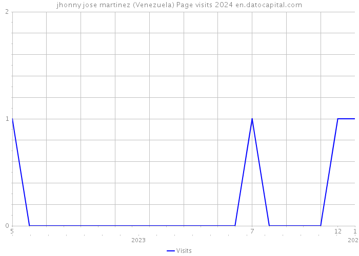 jhonny jose martinez (Venezuela) Page visits 2024 