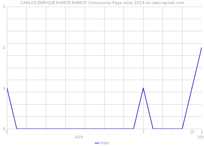CARLOS ENRIQUE RAMOS RAMOS (Venezuela) Page visits 2024 