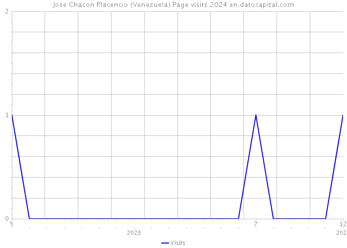 Jose Chacon Placencio (Venezuela) Page visits 2024 
