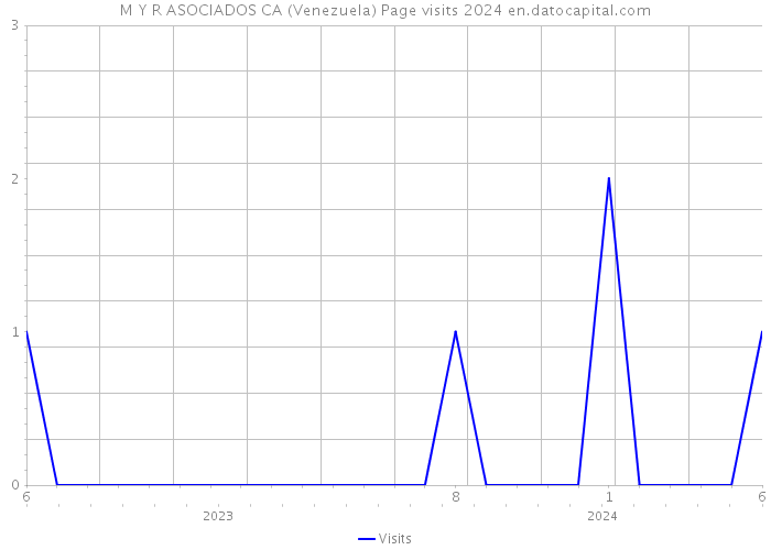 M Y R ASOCIADOS CA (Venezuela) Page visits 2024 
