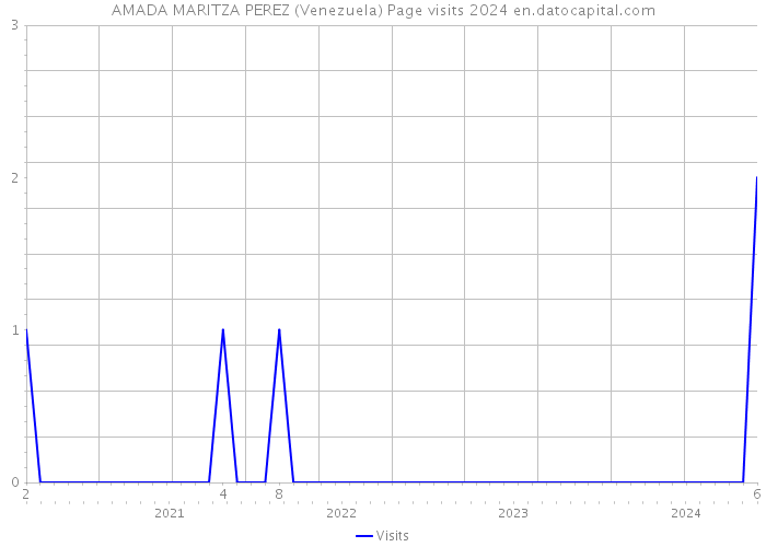 AMADA MARITZA PEREZ (Venezuela) Page visits 2024 