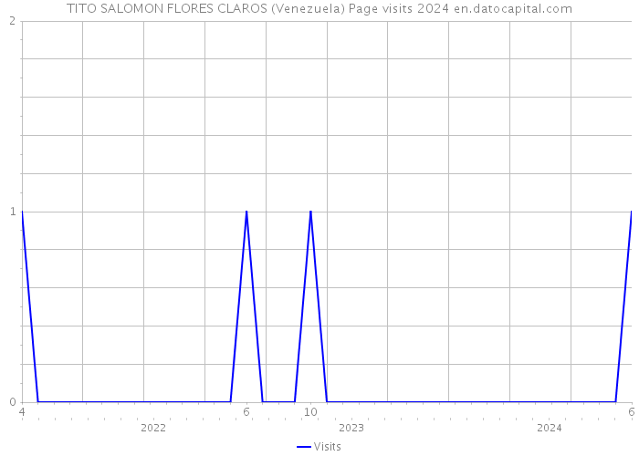 TITO SALOMON FLORES CLAROS (Venezuela) Page visits 2024 