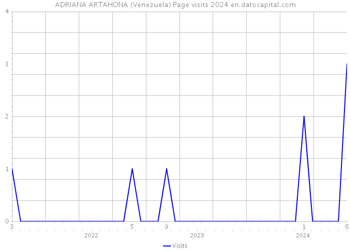 ADRIANA ARTAHONA (Venezuela) Page visits 2024 