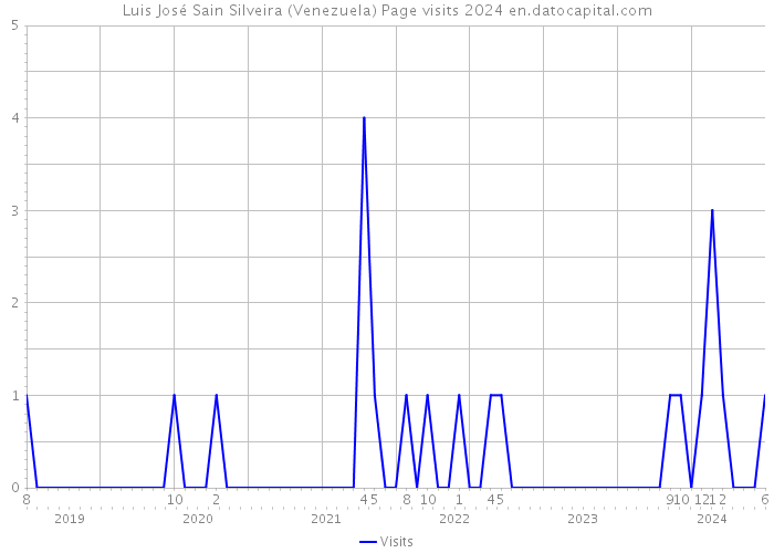 Luis José Sain Silveira (Venezuela) Page visits 2024 