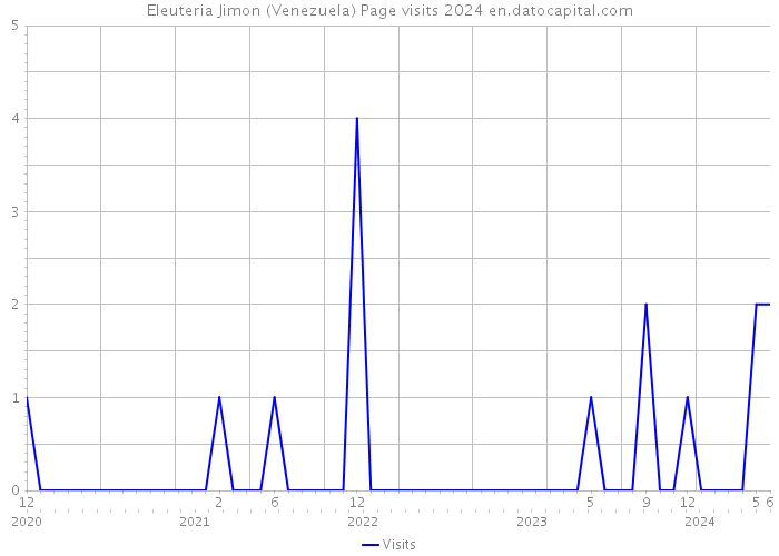 Eleuteria Jimon (Venezuela) Page visits 2024 