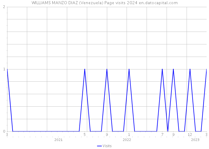 WILLIAMS MANZO DIAZ (Venezuela) Page visits 2024 