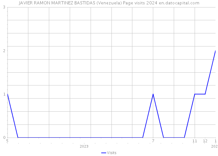 JAVIER RAMON MARTINEZ BASTIDAS (Venezuela) Page visits 2024 