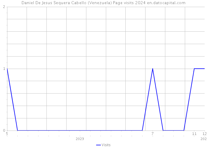 Daniel De Jesus Sequera Cabello (Venezuela) Page visits 2024 