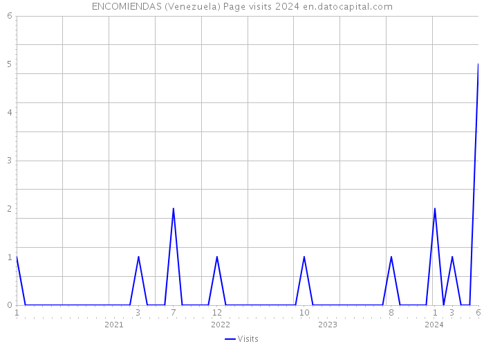 ENCOMIENDAS (Venezuela) Page visits 2024 