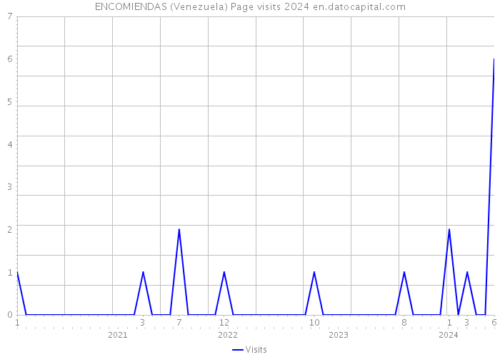 ENCOMIENDAS (Venezuela) Page visits 2024 