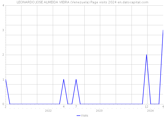 LEONARDO JOSE ALMEIDA VIEIRA (Venezuela) Page visits 2024 